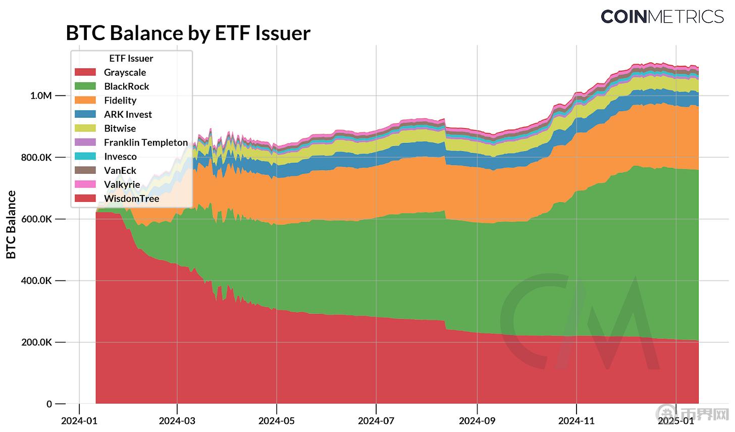 Coin Metrics: A Year in Review of Bitcoin ETF活动